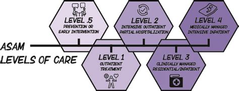 Levels of Care .